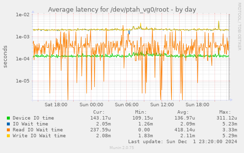 Average latency for /dev/ptah_vg0/root