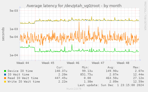 Average latency for /dev/ptah_vg0/root