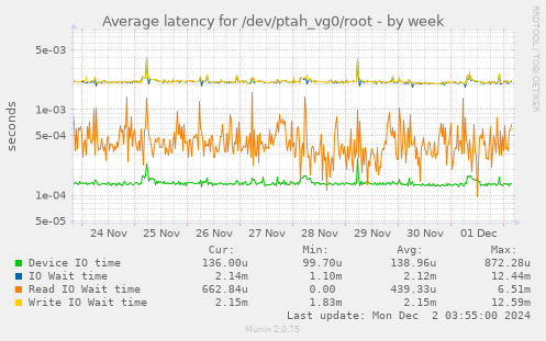 Average latency for /dev/ptah_vg0/root