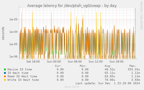 Average latency for /dev/ptah_vg0/swap