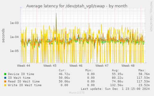 Average latency for /dev/ptah_vg0/swap