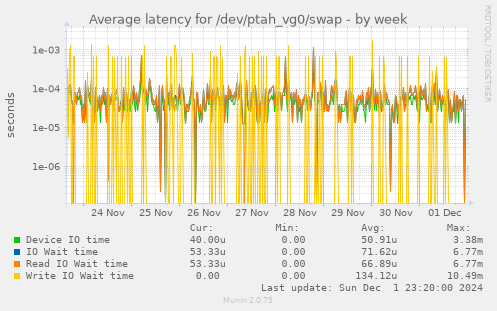 Average latency for /dev/ptah_vg0/swap