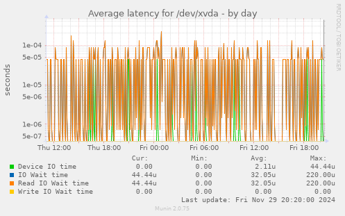 Average latency for /dev/xvda