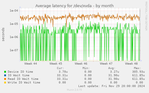 Average latency for /dev/xvda