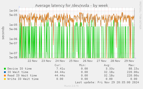 Average latency for /dev/xvda