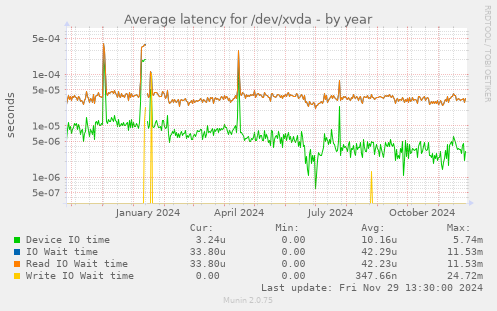 Average latency for /dev/xvda