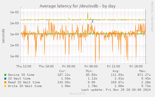 Average latency for /dev/xvdb