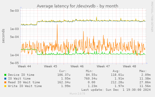 Average latency for /dev/xvdb