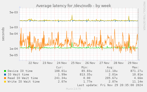 Average latency for /dev/xvdb