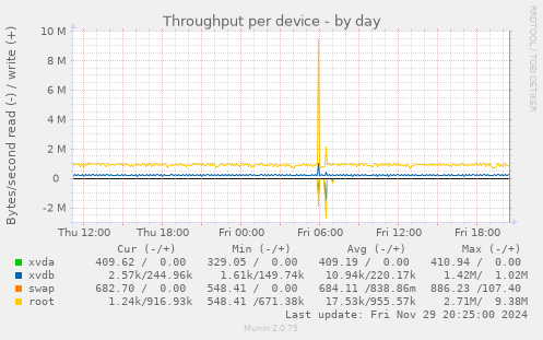 Throughput per device