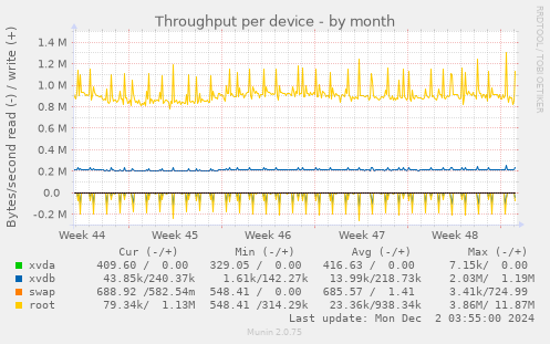 Throughput per device