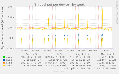 Throughput per device