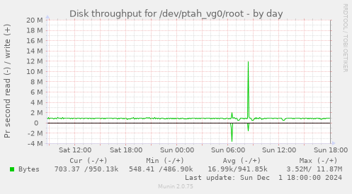 Disk throughput for /dev/ptah_vg0/root