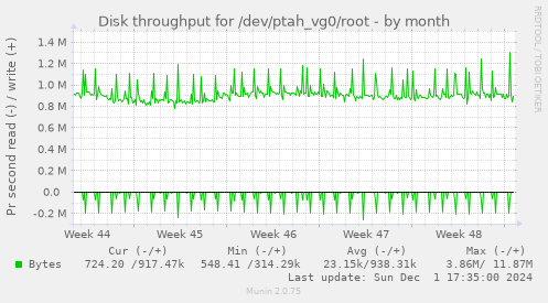 Disk throughput for /dev/ptah_vg0/root