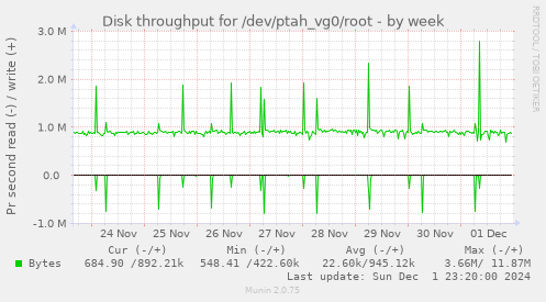 Disk throughput for /dev/ptah_vg0/root