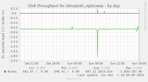 Disk throughput for /dev/ptah_vg0/swap