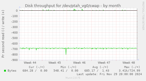 Disk throughput for /dev/ptah_vg0/swap