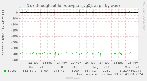 Disk throughput for /dev/ptah_vg0/swap