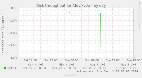 Disk throughput for /dev/xvda