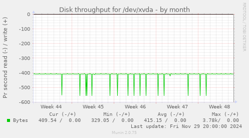 Disk throughput for /dev/xvda