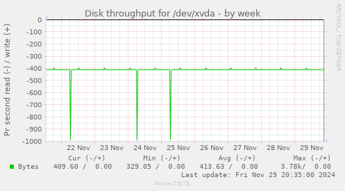 Disk throughput for /dev/xvda