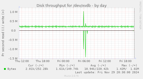 Disk throughput for /dev/xvdb