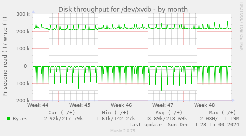 Disk throughput for /dev/xvdb