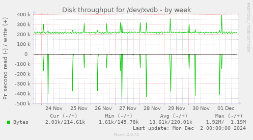 Disk throughput for /dev/xvdb