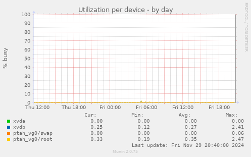 Utilization per device