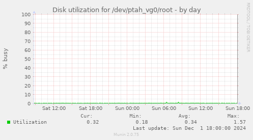 Disk utilization for /dev/ptah_vg0/root