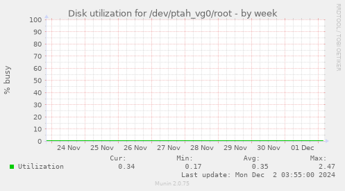 Disk utilization for /dev/ptah_vg0/root