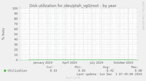 Disk utilization for /dev/ptah_vg0/root