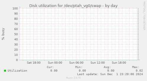 Disk utilization for /dev/ptah_vg0/swap