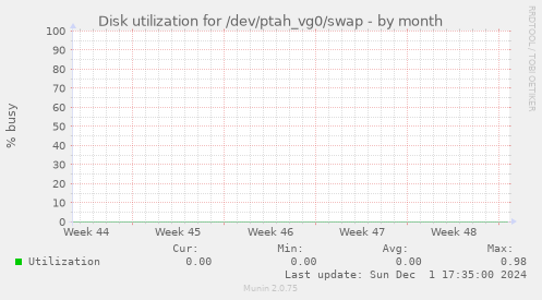 Disk utilization for /dev/ptah_vg0/swap