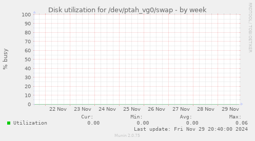 Disk utilization for /dev/ptah_vg0/swap