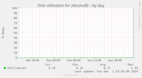 Disk utilization for /dev/xvdb