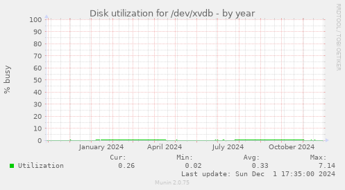 Disk utilization for /dev/xvdb