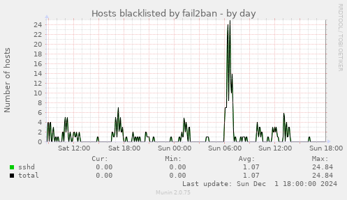 Hosts blacklisted by fail2ban