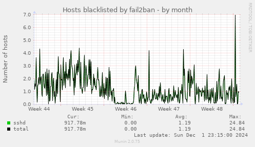 Hosts blacklisted by fail2ban