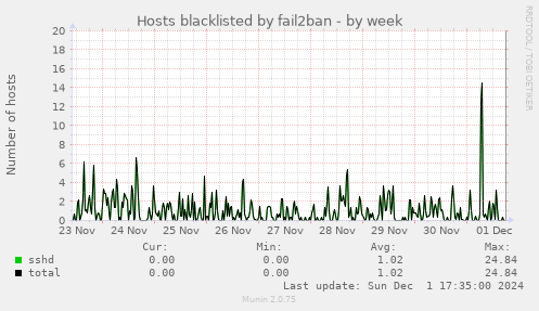 Hosts blacklisted by fail2ban