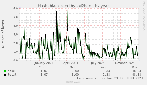 Hosts blacklisted by fail2ban