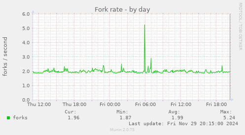 Fork rate