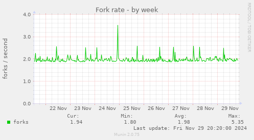 Fork rate