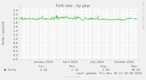 Fork rate