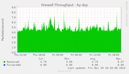 Firewall Throughput