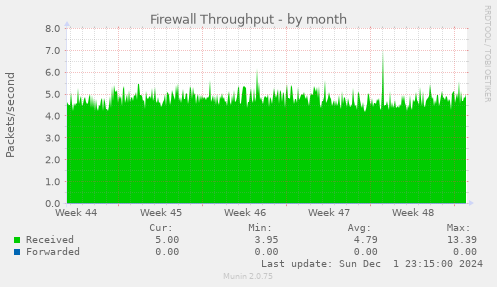 Firewall Throughput