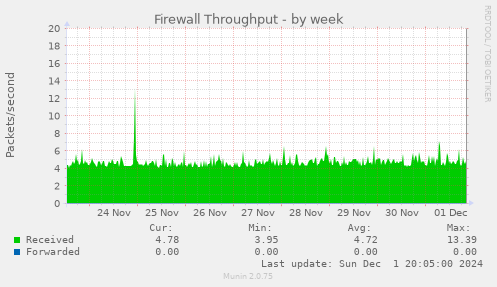 Firewall Throughput