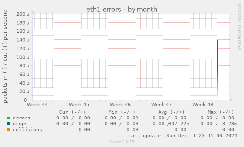 eth1 errors