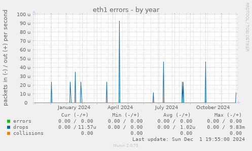 eth1 errors