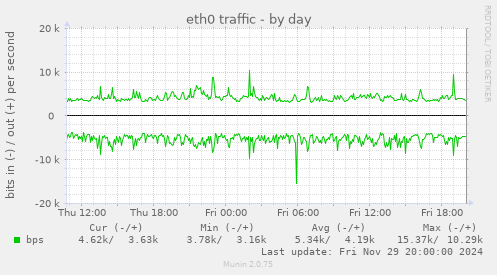 eth0 traffic